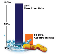The benefits of liquid vitamins